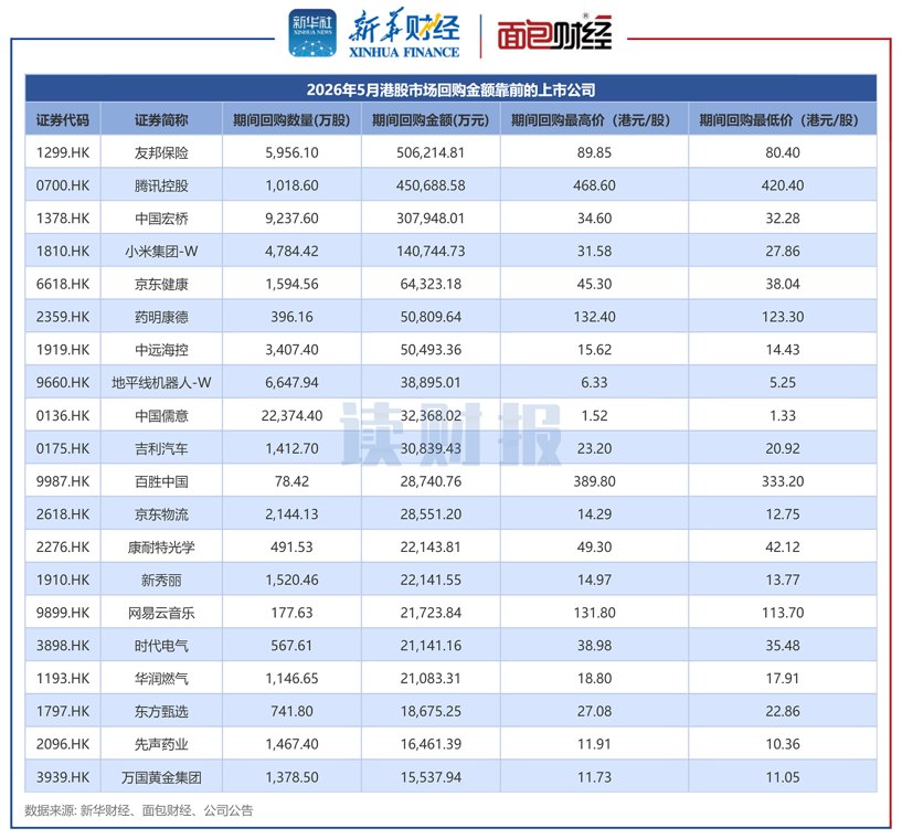 港股5月回购透视:合计回购220亿港元 京东健康、药明康德等年内首度回购